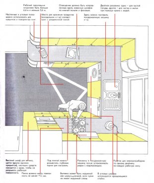 Правила планировки кухни в Шадринске - shadrinsk.magazinmebel.ru | фото